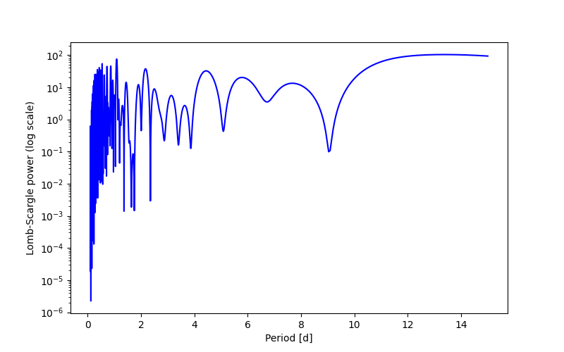 Spectral power density plot