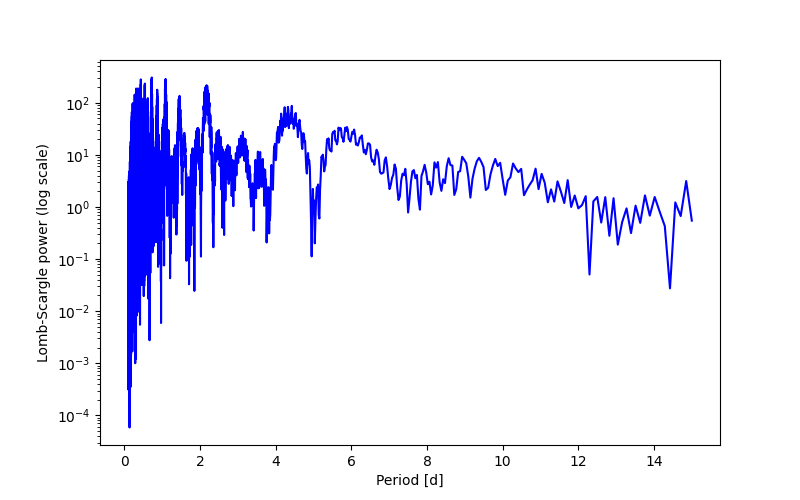 Spectral power density plot