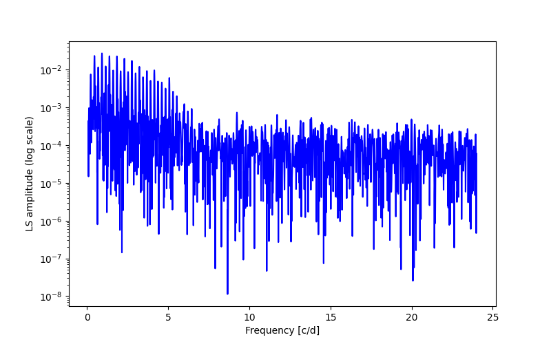 Spectral power density plot