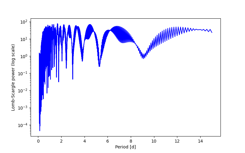 Spectral power density plot