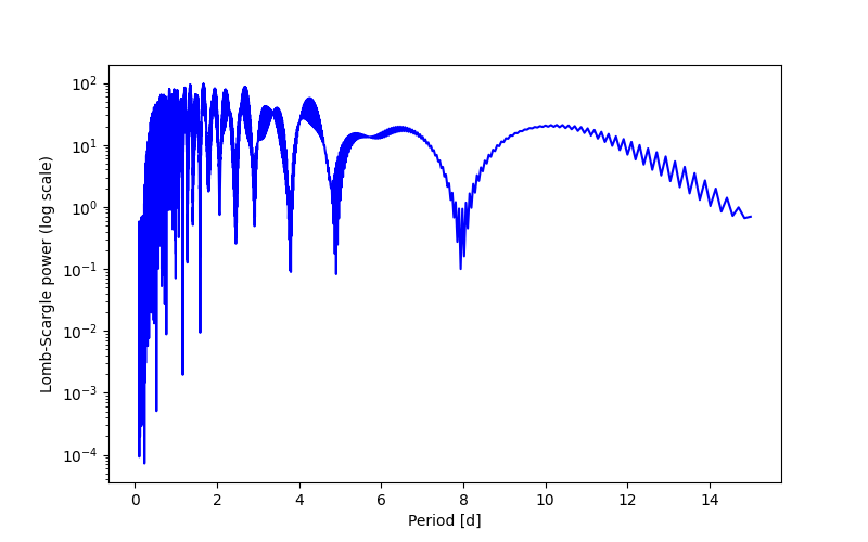 Spectral power density plot