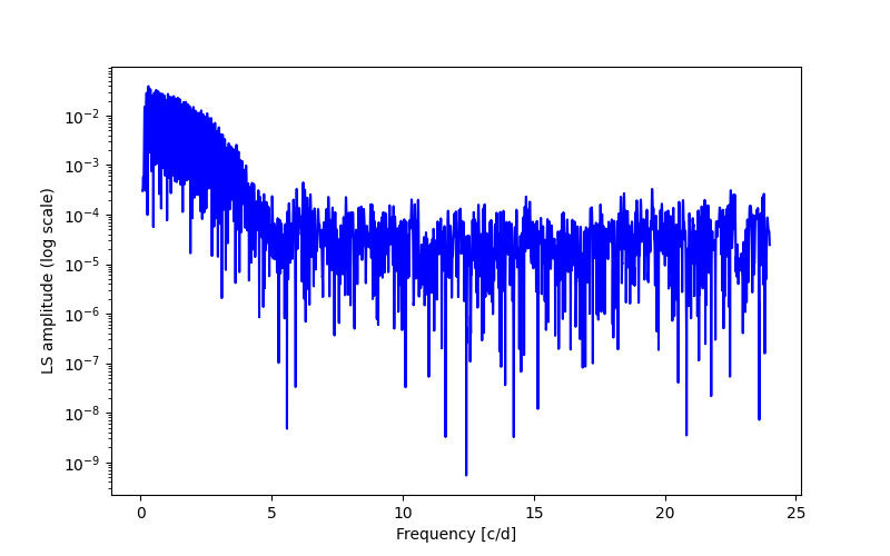 Spectral power density plot