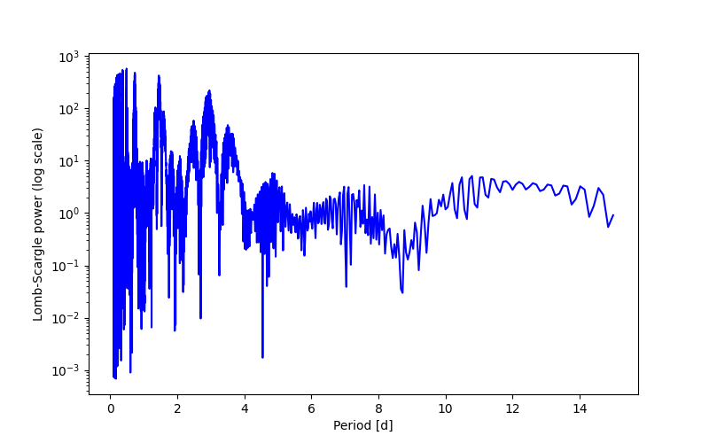 Spectral power density plot