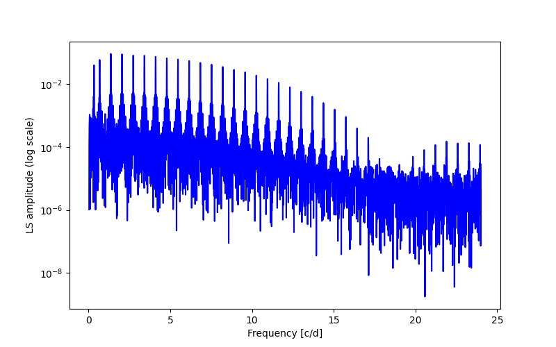 Spectral power density plot