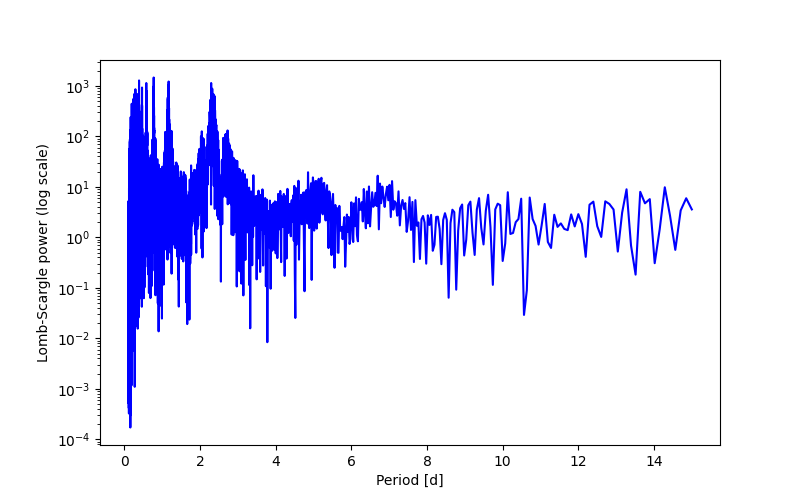 Spectral power density plot