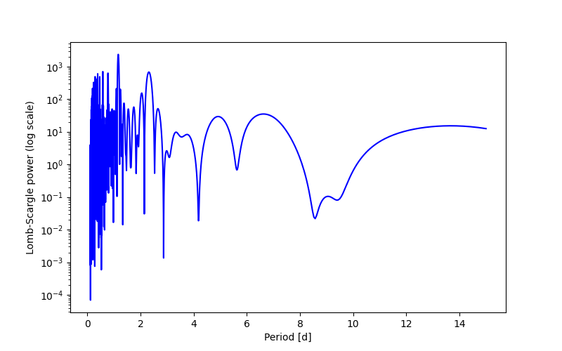 Spectral power density plot