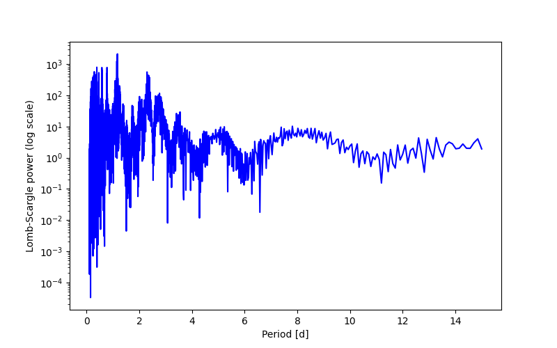 Spectral power density plot