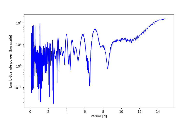 Spectral power density plot