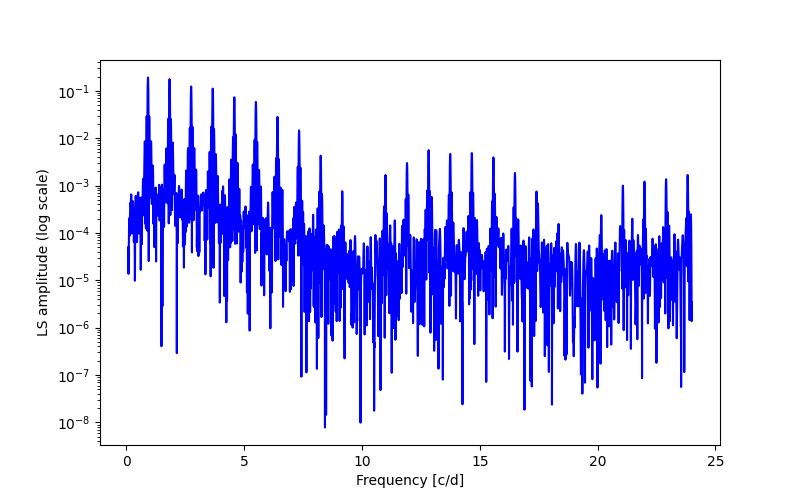 Spectral power density plot