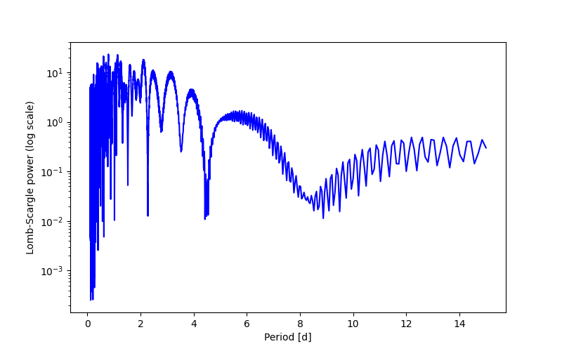 Spectral power density plot