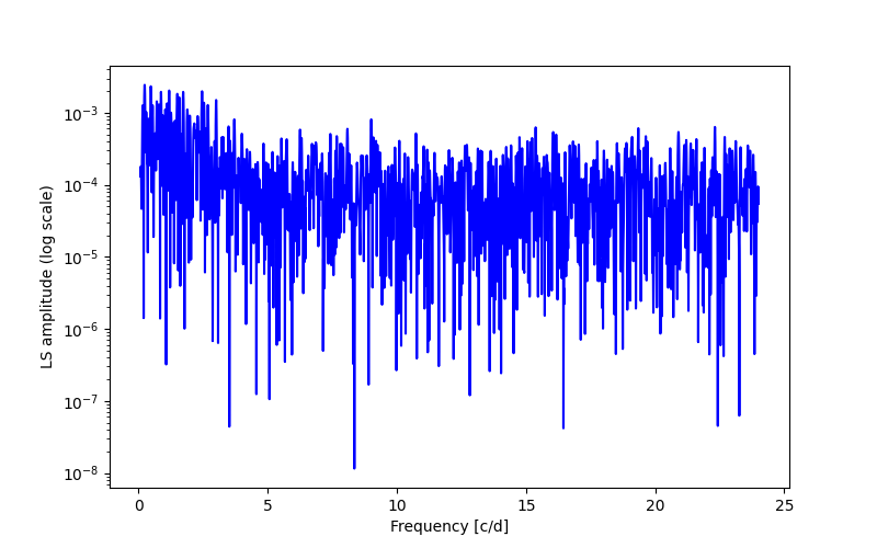 Spectral power density plot