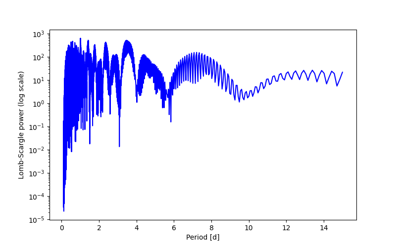 Spectral power density plot