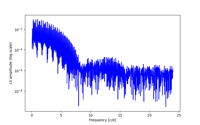 Spectral power density plot