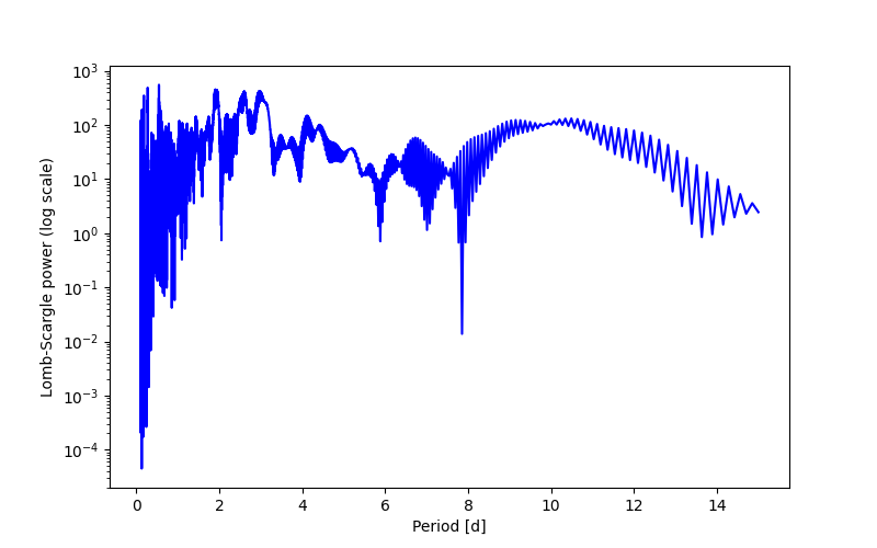 Spectral power density plot