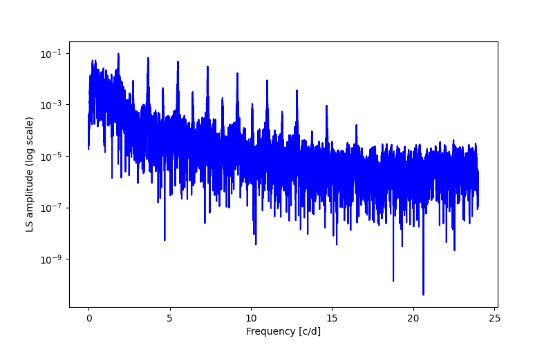 Spectral power density plot