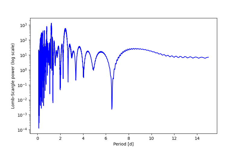 Spectral power density plot