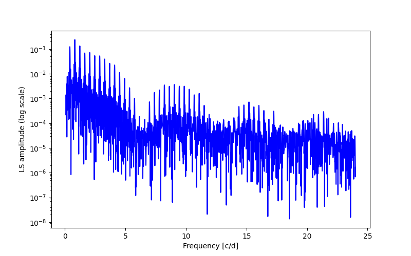 Spectral power density plot