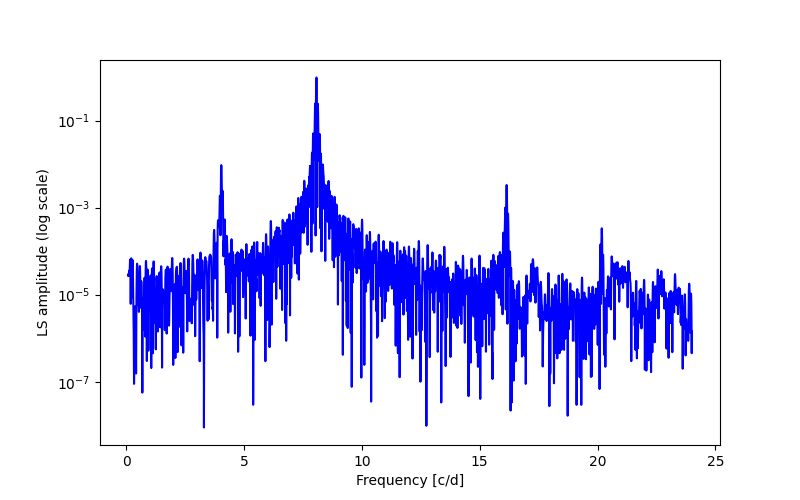 Spectral power density plot