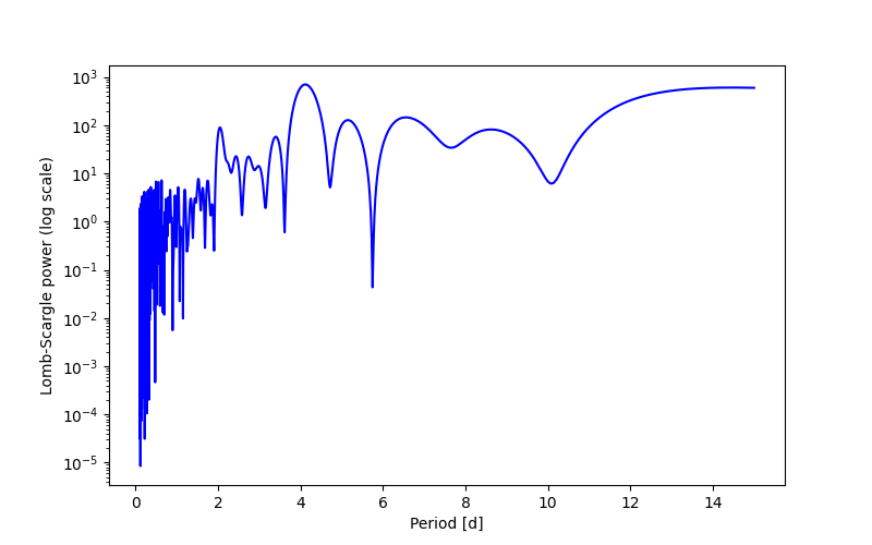 Spectral power density plot