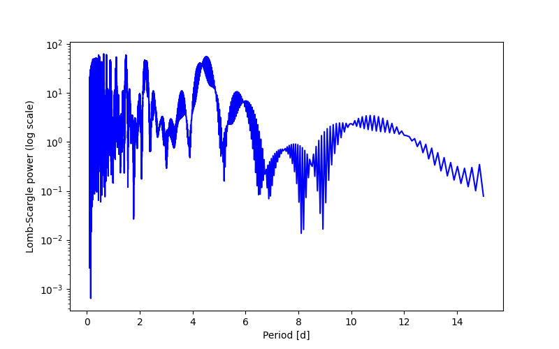 Spectral power density plot