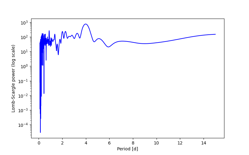 Spectral power density plot