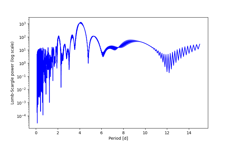 Spectral power density plot