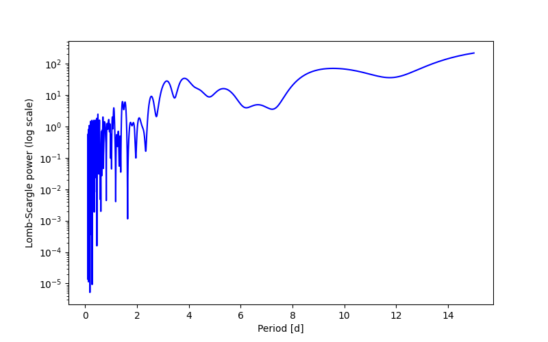 Spectral power density plot