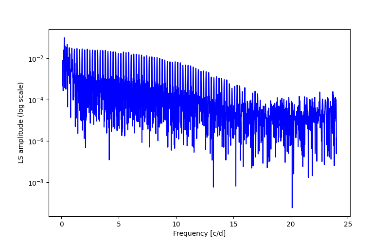 Spectral power density plot