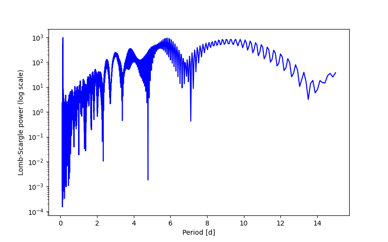 Spectral power density plot