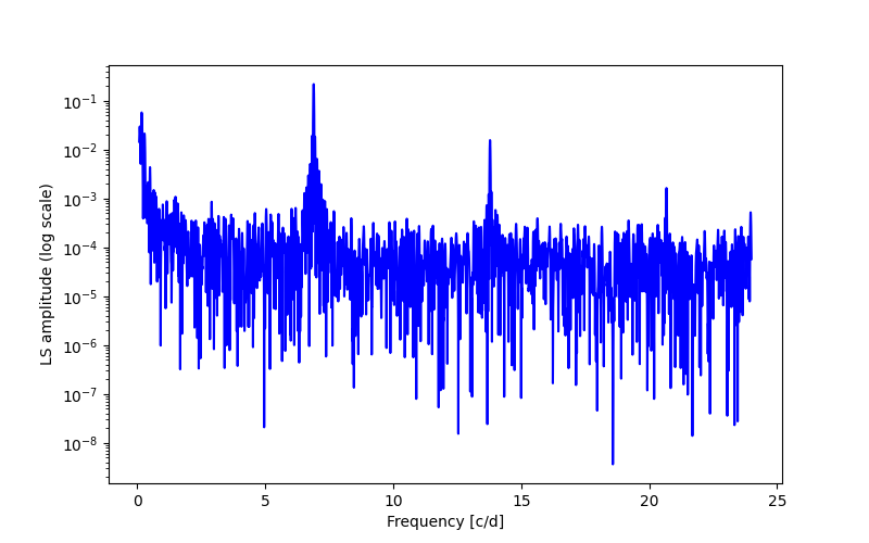 Spectral power density plot