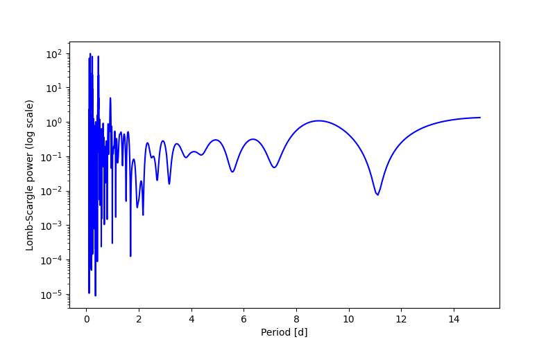 Spectral power density plot
