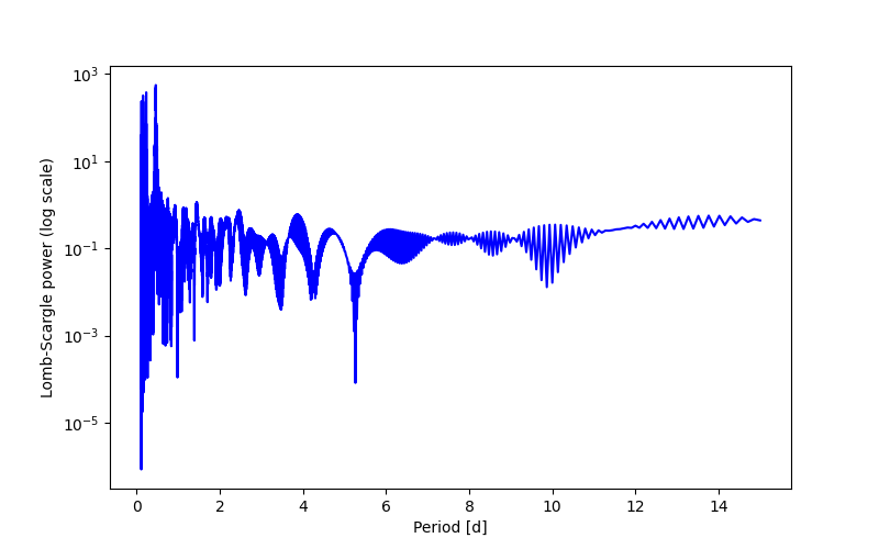Spectral power density plot