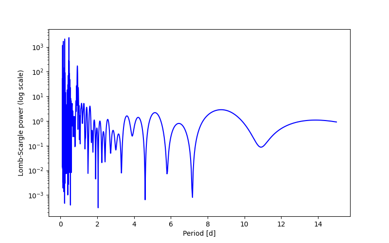 Spectral power density plot