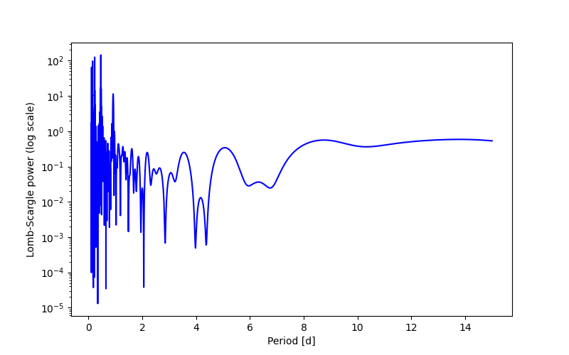Spectral power density plot