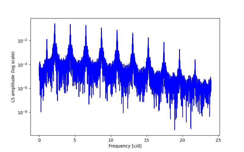 Spectral power density plot