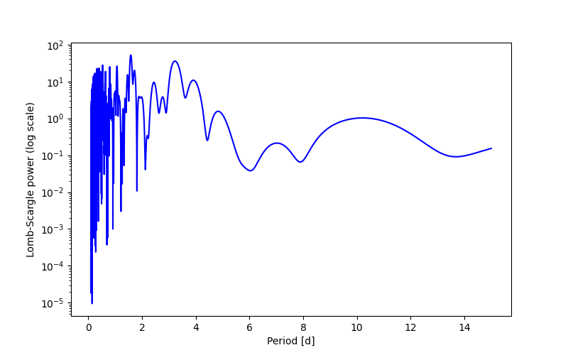 Spectral power density plot