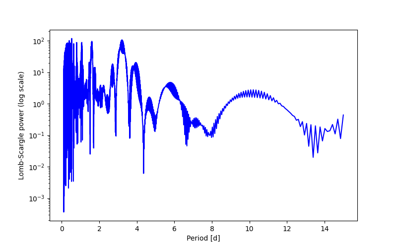 Spectral power density plot