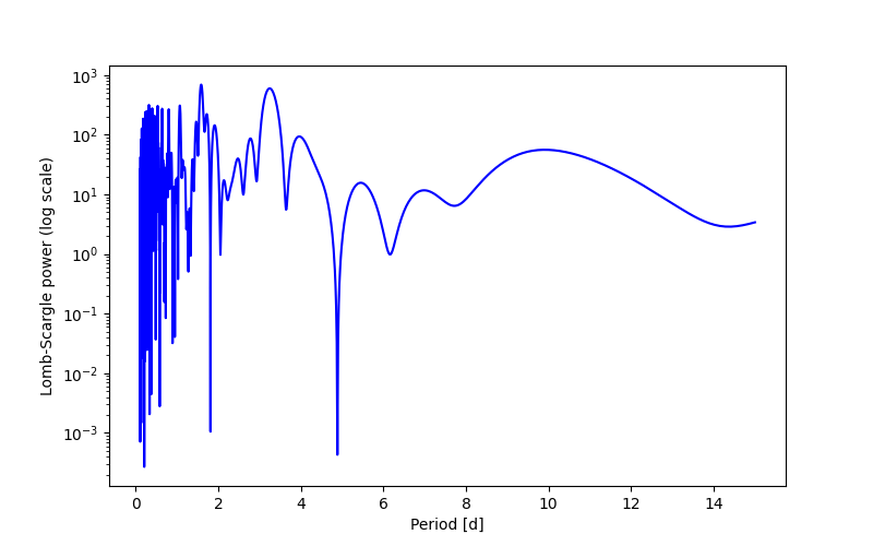 Spectral power density plot