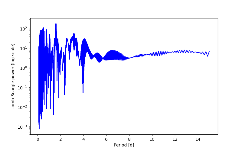Spectral power density plot