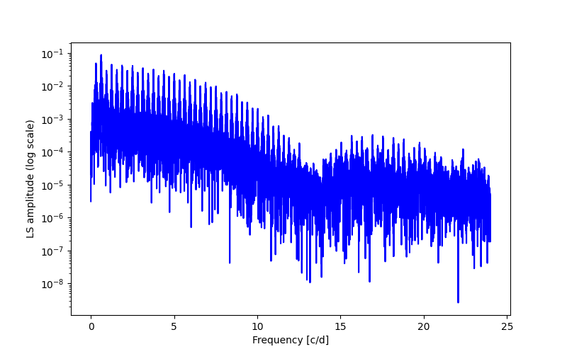 Spectral power density plot