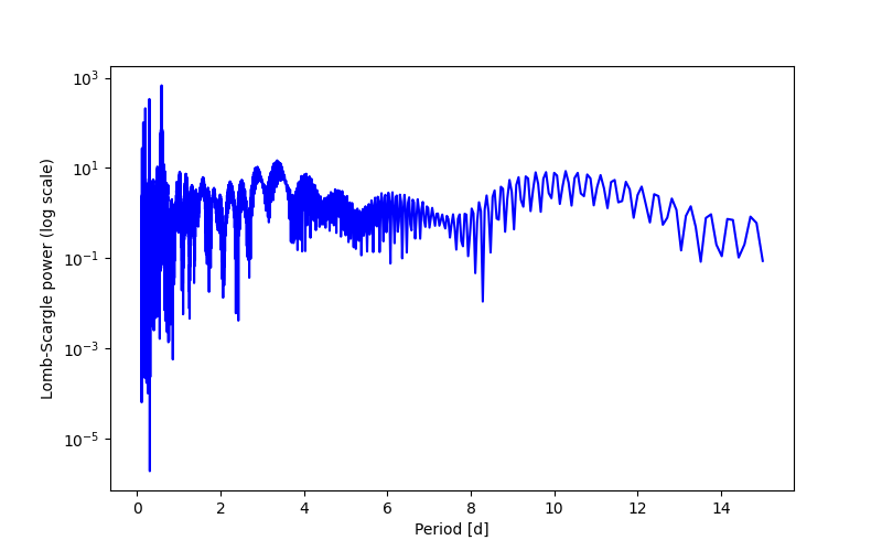 Spectral power density plot