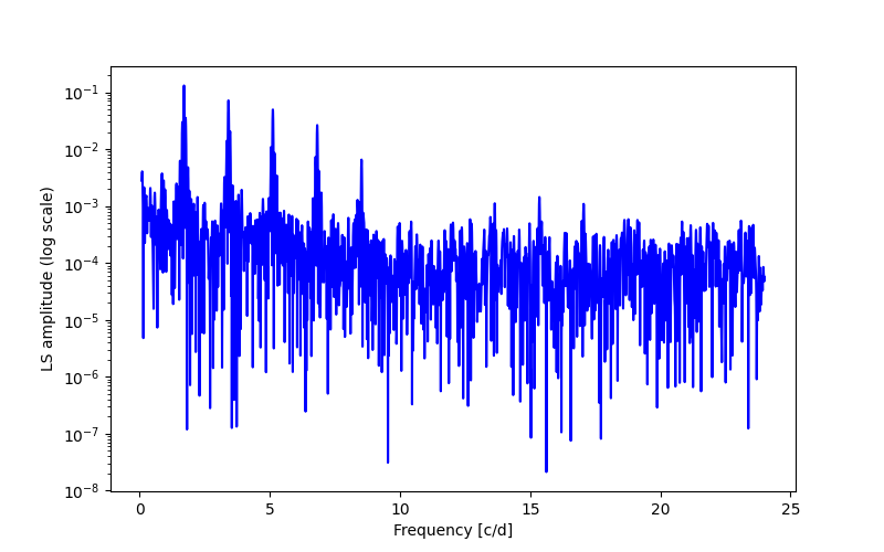 Spectral power density plot