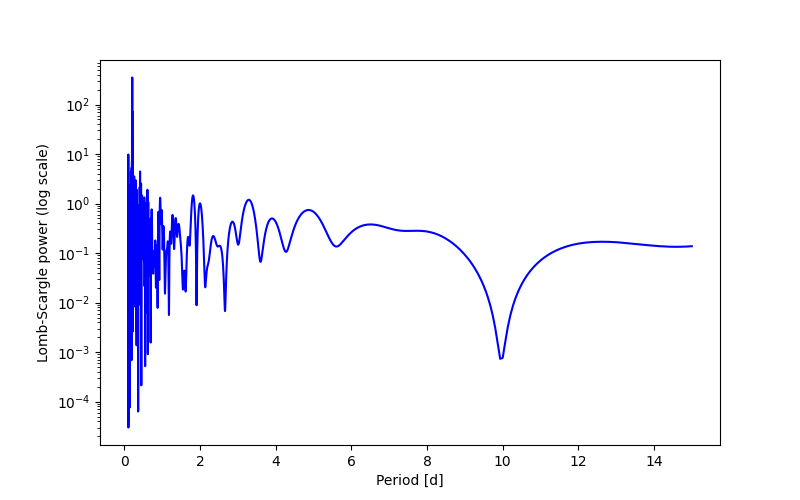 Spectral power density plot