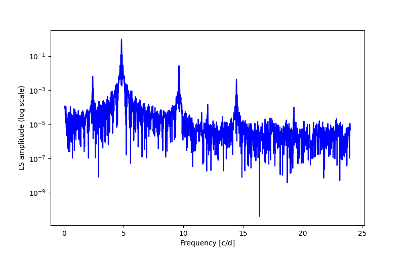 Spectral power density plot