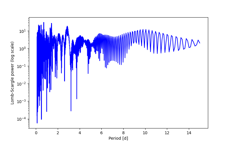 Spectral power density plot