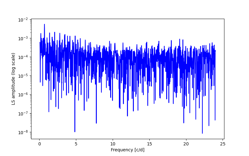 Spectral power density plot