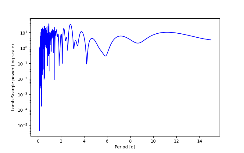 Spectral power density plot