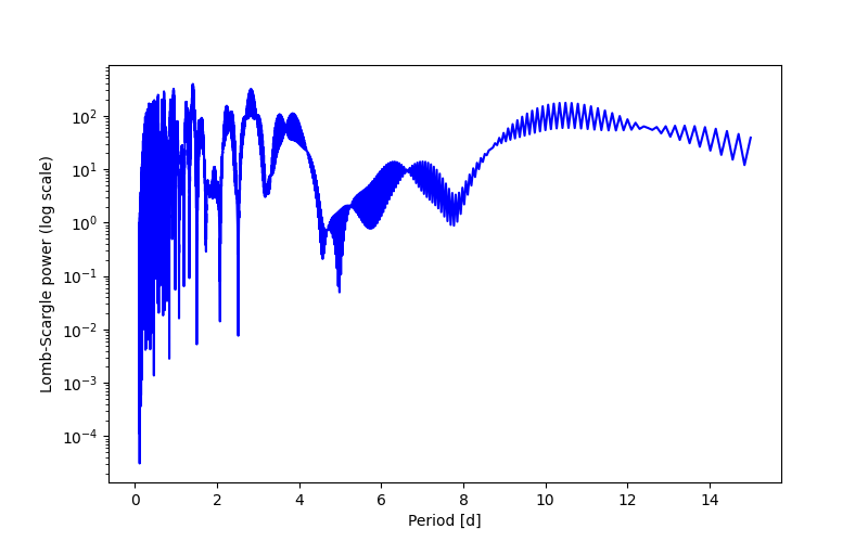 Spectral power density plot