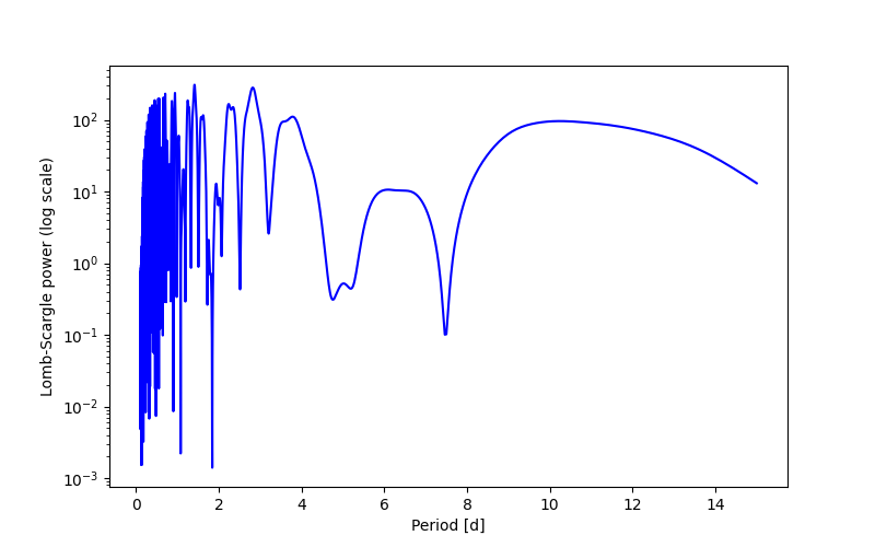 Spectral power density plot