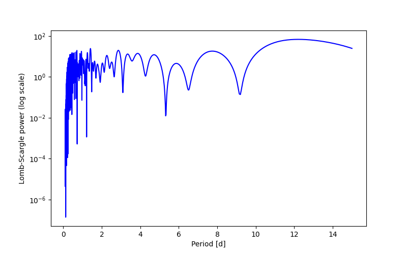 Spectral power density plot